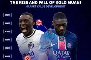 法鹰代表作！德转列穆阿尼身价变化：巅峰8千万，2年跌至3千万