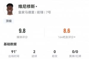 差一点满分！维尼修斯数据：2粒进球104次触球5次关键传球评分9.8
